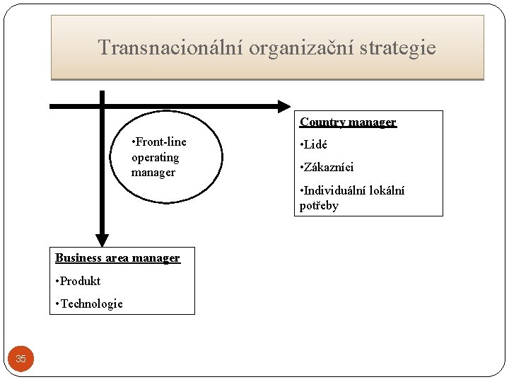 Transnacionální organizační strategie Country manager • Front-line operating manager • Lidé • Zákazníci •