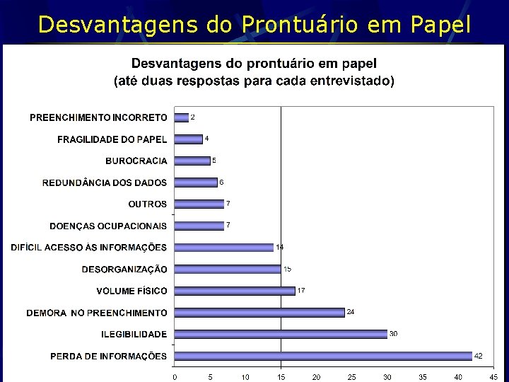 Desvantagens do Prontuário em Papel 