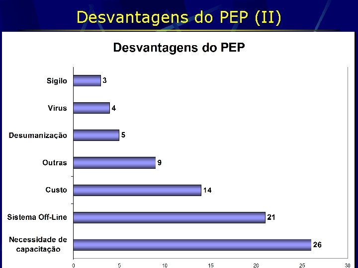 Desvantagens do PEP (II) 