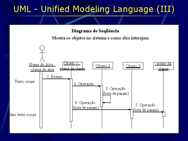 UML - Unified Modeling Language (III) Diagrama de Seqüência Mostra os objetos no sistema