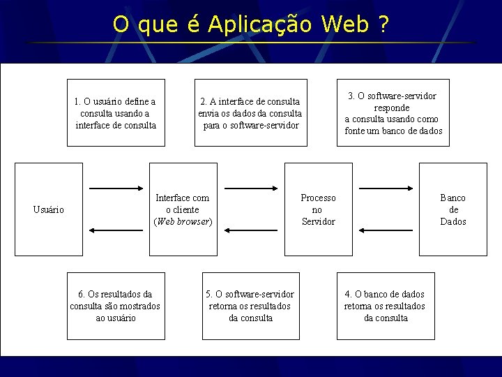 O que é Aplicação Web ? 1. O usuário define a consulta usando a