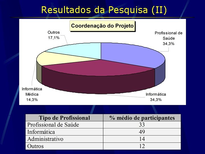 Resultados da Pesquisa (II) 