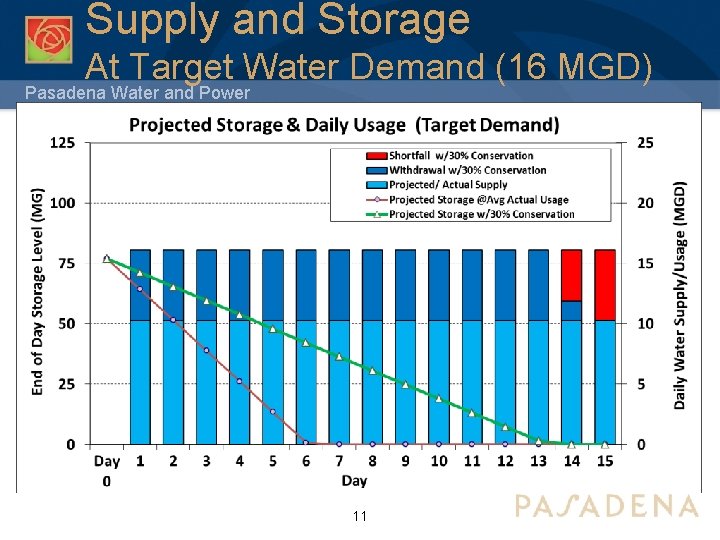 Supply and Storage At Target Water Demand (16 MGD) Pasadena Water and Power 11 Supply and Storage At Target Water Demand (16 MGD) Pasadena Water and Power 11