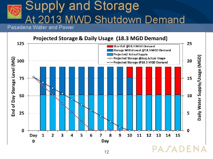 Supply and Storage At 2013 MWD Shutdown Demand Pasadena Water and Power 12 Supply and Storage At 2013 MWD Shutdown Demand Pasadena Water and Power 12