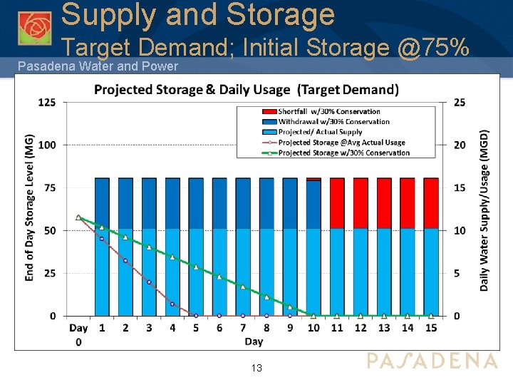 Supply and Storage Target Demand; Initial Storage @75% Pasadena Water and Power 13 Supply and Storage Target Demand; Initial Storage @75% Pasadena Water and Power 13