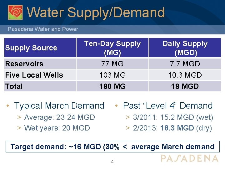 Water Supply/Demand Pasadena Water and Power Supply Source Reservoirs Five Local Wells Total Ten-Day Water Supply/Demand Pasadena Water and Power Supply Source Reservoirs Five Local Wells Total Ten-Day
