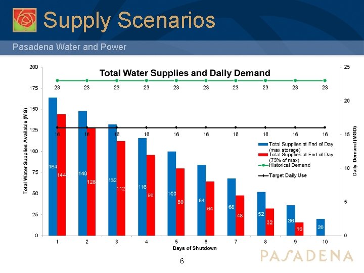 Supply Scenarios Pasadena Water and Power 6 Supply Scenarios Pasadena Water and Power 6
