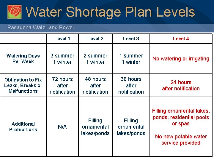 Water Shortage Plan Levels Pasadena Water and Power Level 1 Level 2 Level 3 Water Shortage Plan Levels Pasadena Water and Power Level 1 Level 2 Level 3
