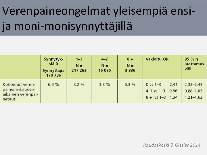 Verenpaineongelmat yleisempiä ensija moni-monisynnyttäjillä Raudaskoski & Gissler 2014 