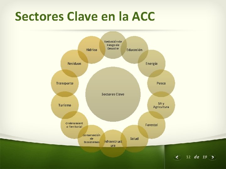 Sectores Clave en la ACC Hídrico Reducción de Riesgo de Desastre Educación Residuos Energía
