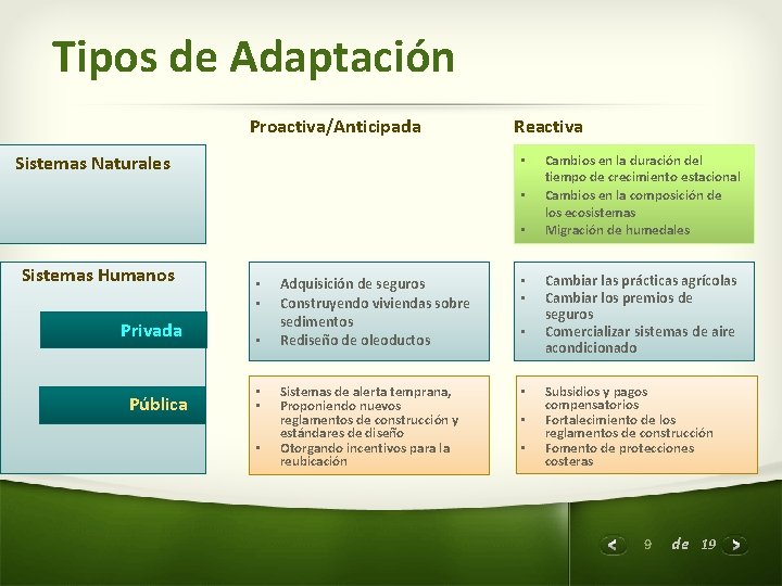 Tipos de Adaptación Proactiva/Anticipada Sistemas Naturales Reactiva • • • Sistemas Humanos Privada Pública