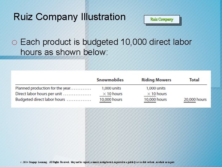 Ruiz Company Illustration Ruiz Company o Each product is budgeted 10, 000 direct labor Ruiz Company Illustration Ruiz Company o Each product is budgeted 10, 000 direct labor