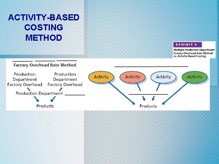 ACTIVITY-BASED COSTING METHOD ACTIVITY-BASED COSTING METHOD