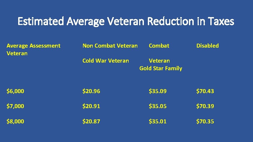 Estimated Average Veteran Reduction in Taxes Average Assessment Veteran Non Combat Veteran $6, 000