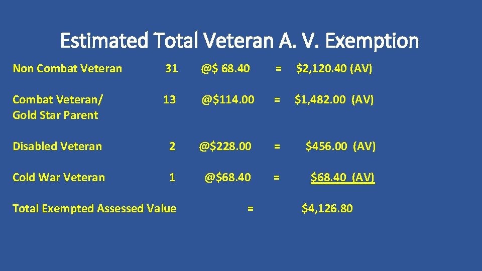 Estimated Total Veteran A. V. Exemption Non Combat Veteran 31 @$ 68. 40 =