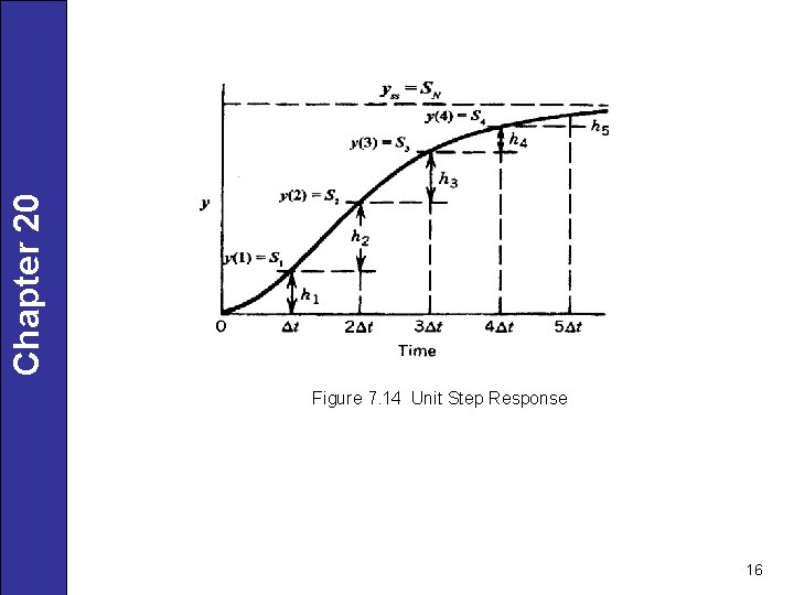 Chapter 20 Figure 7. 14 Unit Step Response 16 