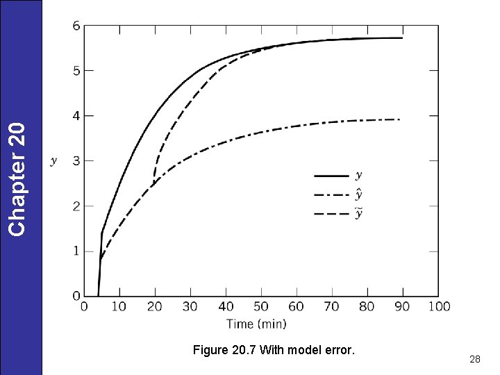 Chapter 20 Figure 20. 7 With model error. 28 