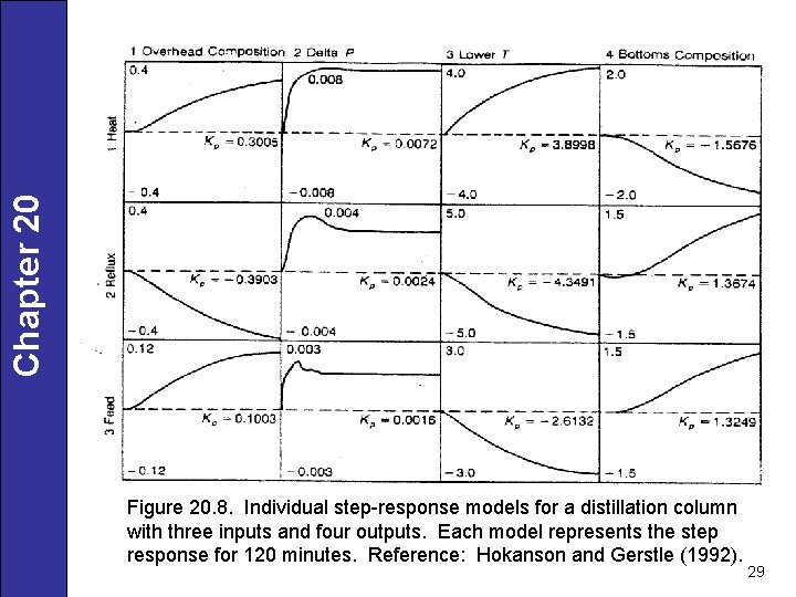 Chapter 20 Figure 20. 8. Individual step-response models for a distillation column with three