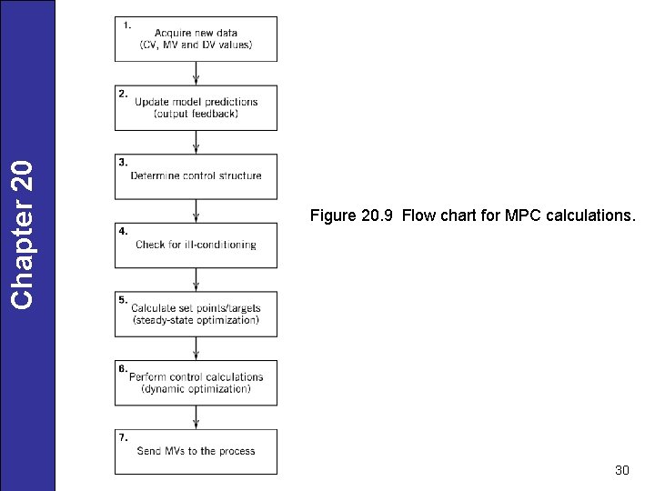 Chapter 20 Figure 20. 9 Flow chart for MPC calculations. 30 
