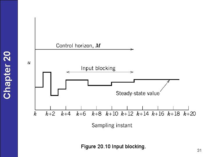 Chapter 20 Figure 20. 10 Input blocking. 31 