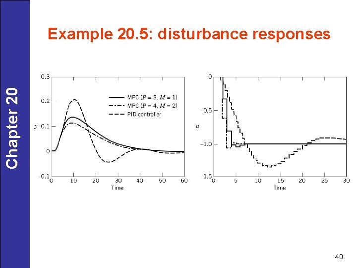 Chapter 20 Example 20. 5: disturbance responses 40 