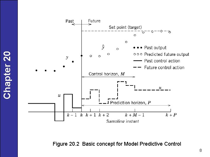 Chapter 20 Figure 20. 2 Basic concept for Model Predictive Control 8 
