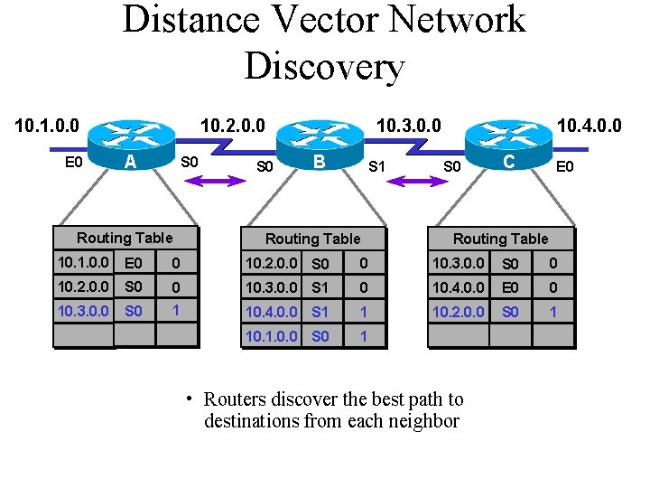 Distance Vector Network Discovery 10. 1. 0. 0 E 0 10. 2. 0. 0