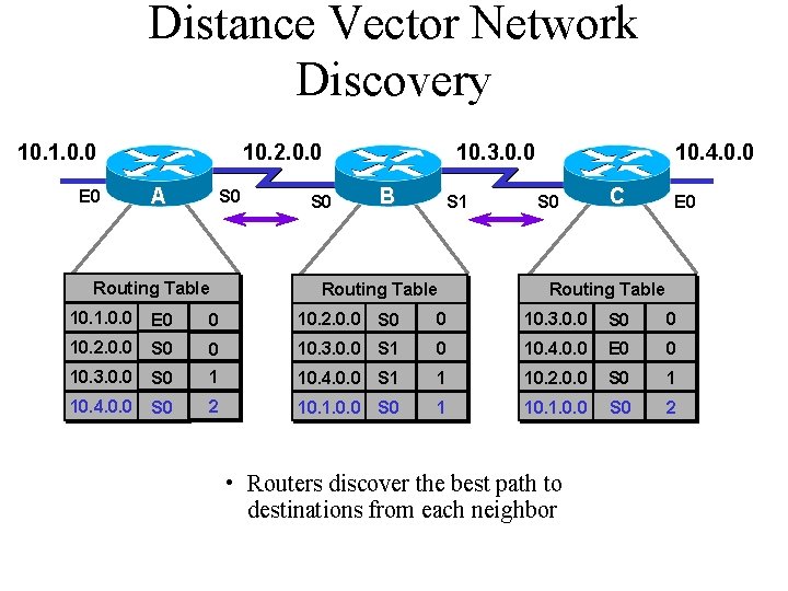 Distance Vector Network Discovery 10. 1. 0. 0 E 0 10. 2. 0. 0