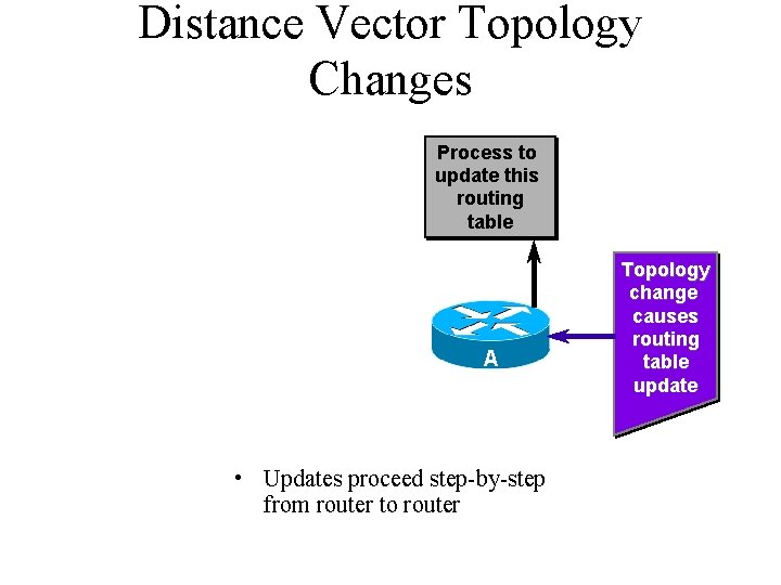 Distance Vector Topology Changes Process to update this routing table A • Updates proceed