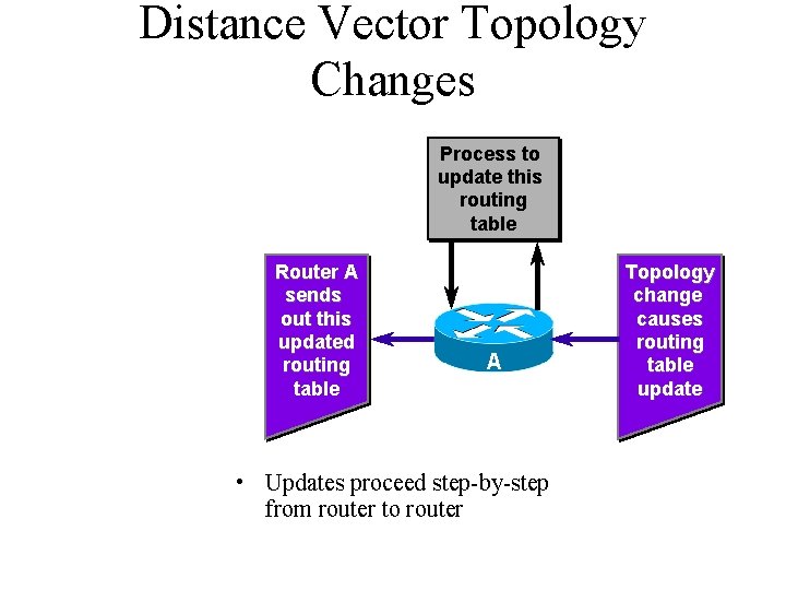 Distance Vector Topology Changes Process to update this routing table Router A sends out