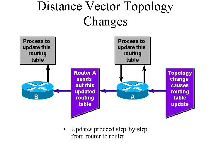 Distance Vector Topology Changes Process to update this routing table B Process to update