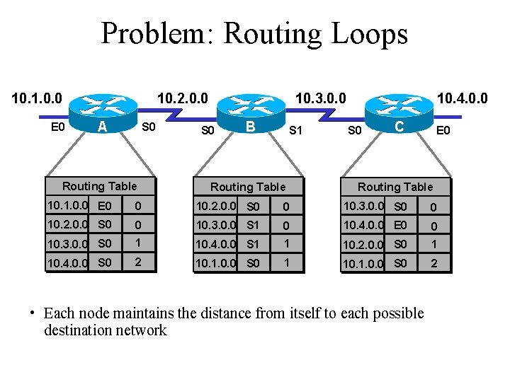 Problem: Routing Loops 10. 1. 0. 0 E 0 10. 2. 0. 0 A