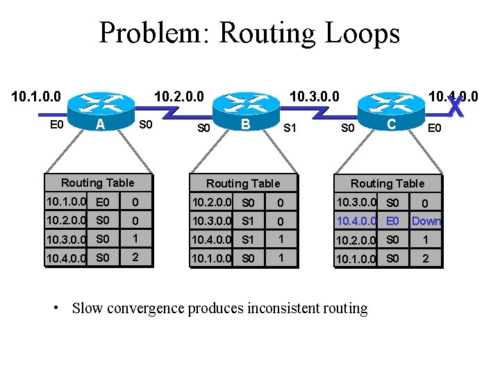 Problem: Routing Loops 10. 1. 0. 0 E 0 10. 2. 0. 0 A