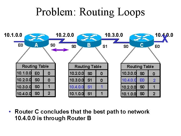 Problem: Routing Loops 10. 1. 0. 0 E 0 10. 2. 0. 0 A