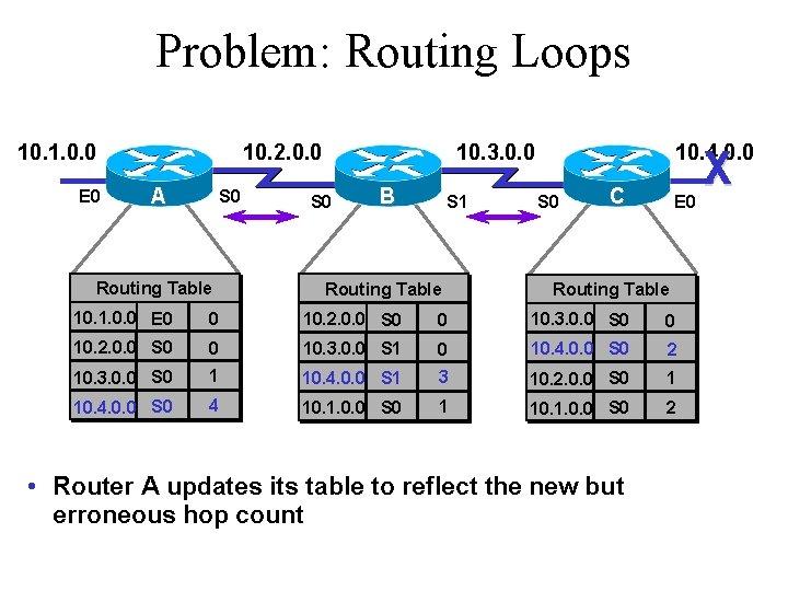 Problem: Routing Loops 10. 1. 0. 0 E 0 10. 2. 0. 0 A