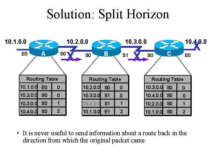 Solution: Split Horizon 10. 1. 0. 0 E 0 10. 2. 0. 0 A