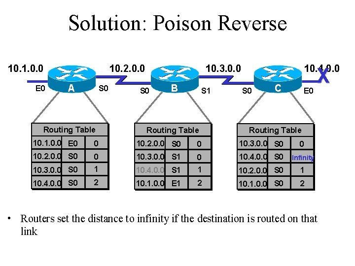 Solution: Poison Reverse 10. 1. 0. 0 E 0 10. 2. 0. 0 A