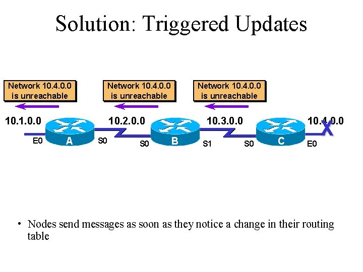 Solution: Triggered Updates Network 10. 4. 0. 0 is unreachable 10. 1. 0. 0