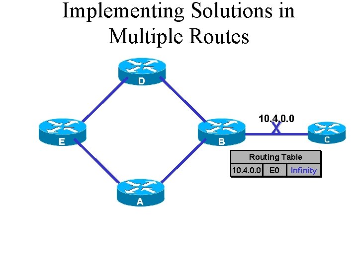 Implementing Solutions in Multiple Routes D 10. 4. 0. 0 E X B C