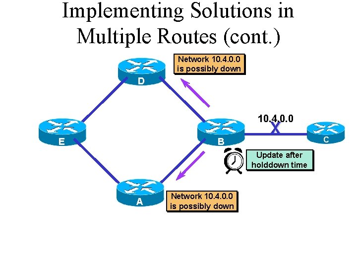 Implementing Solutions in Multiple Routes (cont. ) Network 10. 4. 0. 0 is possibly