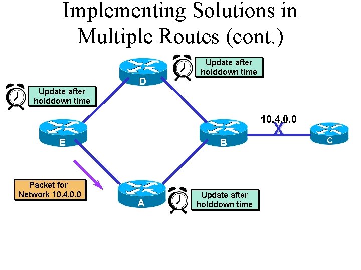 Implementing Solutions in Multiple Routes (cont. ) D Update after holddown time 10. 4.