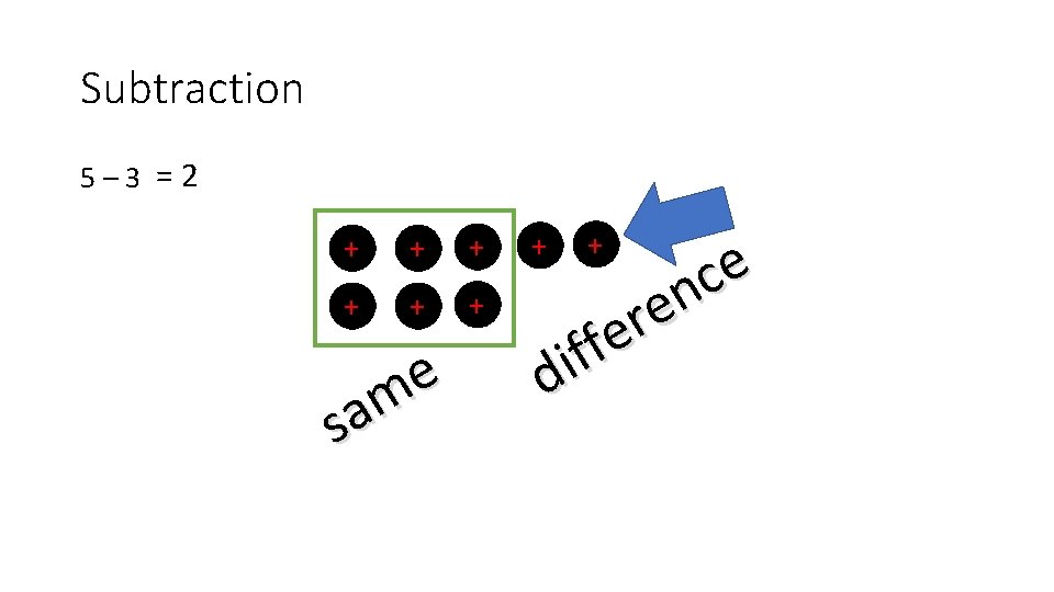 Subtraction 5– 3 =2 + + + e m a s + + e