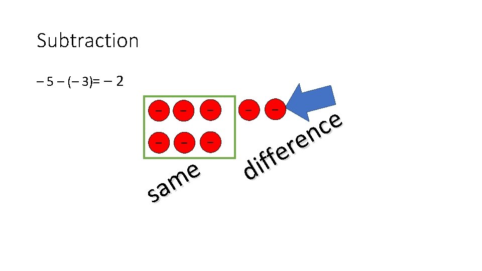 Subtraction – 5 – (– 3)= – 2 − − − e m a
