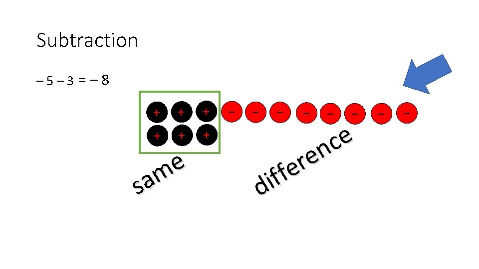 Subtraction – 5– 3=– 8 + + + e m sa − − −