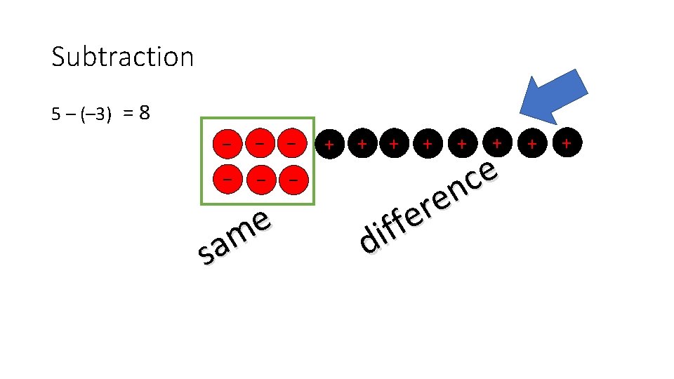 Subtraction 5 – (– 3) = 8 − − − e m sa +