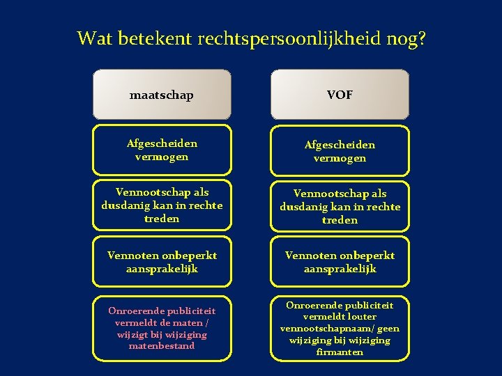 Wat betekent rechtspersoonlijkheid nog? maatschap VOF Afgescheiden vermogen Vennootschap als dusdanig kan in rechte