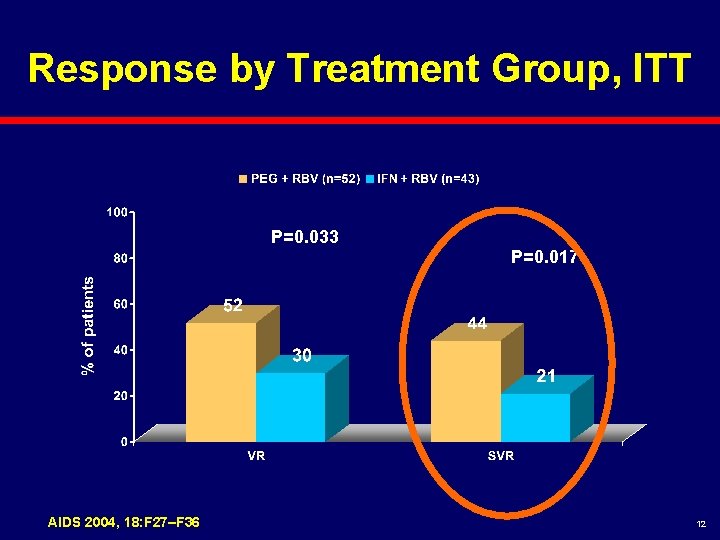 Response by Treatment Group, ITT P=0. 033 AIDS 2004, 18: F 27–F 36 P=0.