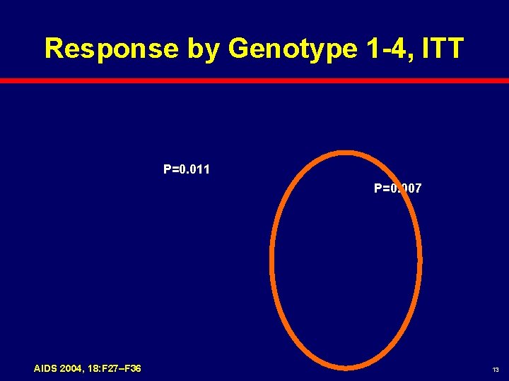 Response by Genotype 1 -4, ITT P=0. 011 P=0. 007 AIDS 2004, 18: F