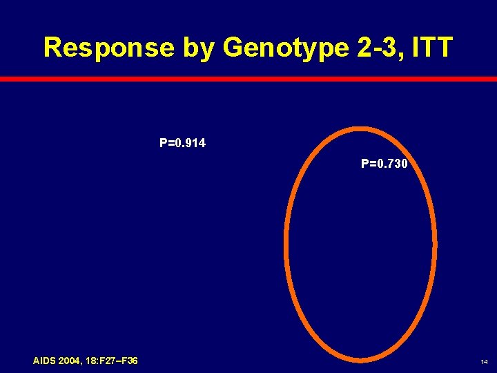 Response by Genotype 2 -3, ITT P=0. 914 P=0. 730 AIDS 2004, 18: F