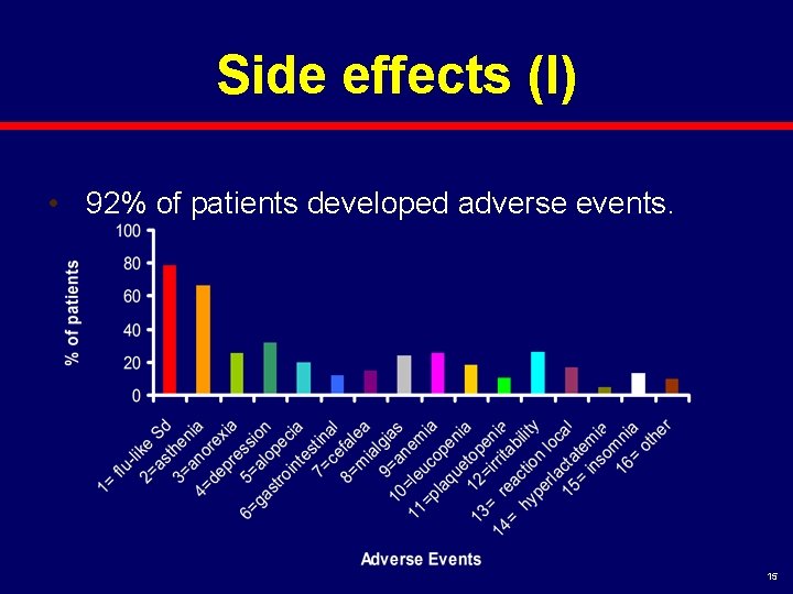 Side effects (I) • 92% of patients developed adverse events. 15 